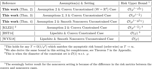 Figure 1 for Beyond Uniform Lipschitz Condition in Differentially Private Optimization