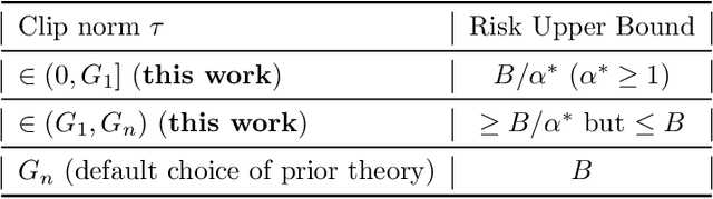 Figure 3 for Beyond Uniform Lipschitz Condition in Differentially Private Optimization