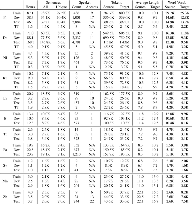 Figure 1 for CoVoST: A Diverse Multilingual Speech-To-Text Translation Corpus