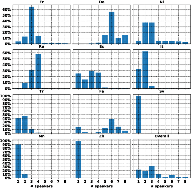 Figure 2 for CoVoST: A Diverse Multilingual Speech-To-Text Translation Corpus