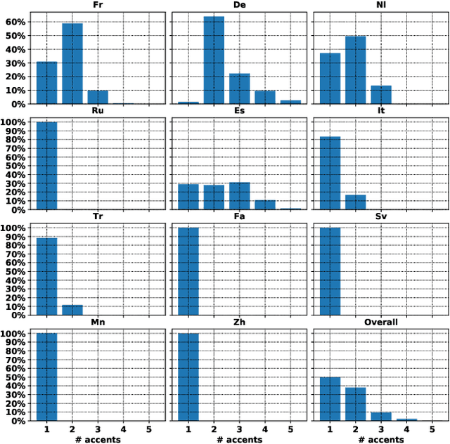 Figure 3 for CoVoST: A Diverse Multilingual Speech-To-Text Translation Corpus