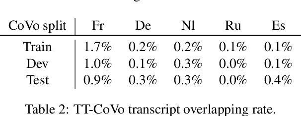 Figure 4 for CoVoST: A Diverse Multilingual Speech-To-Text Translation Corpus