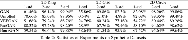 Figure 4 for BourGAN: Generative Networks with Metric Embeddings