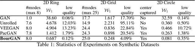 Figure 2 for BourGAN: Generative Networks with Metric Embeddings