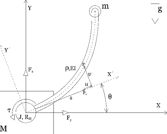 Figure 1 for Optimal Trajectory Planning for Flexible Robots with Large Deformation