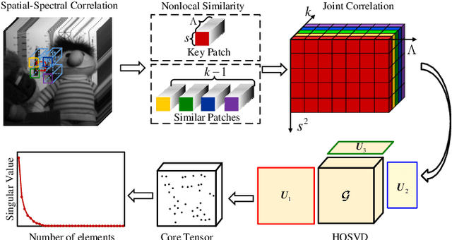 Figure 3 for Snapshot Hyperspectral Imaging Based on Weighted High-order Singular Value Regularization