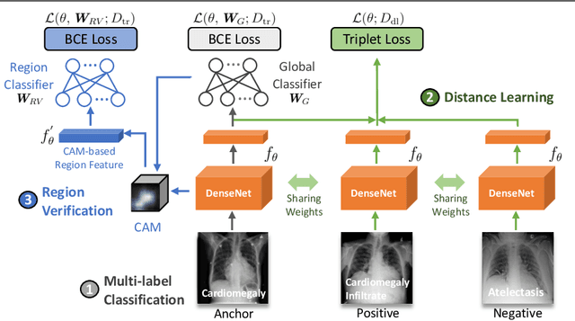 Figure 3 for Thoracic Disease Identification and Localization using Distance Learning and Region Verification