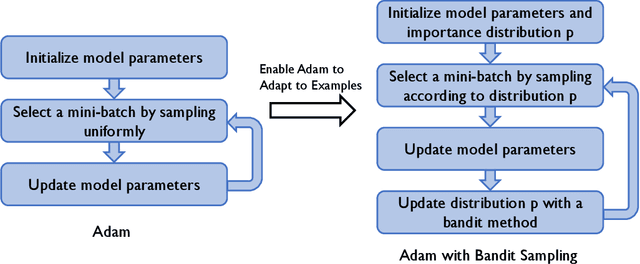 Figure 1 for Adam with Bandit Sampling for Deep Learning