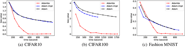 Figure 3 for Adam with Bandit Sampling for Deep Learning