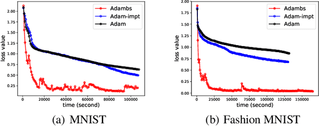 Figure 4 for Adam with Bandit Sampling for Deep Learning