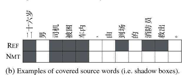 Figure 1 for Neural Machine Translation with Adequacy-Oriented Learning