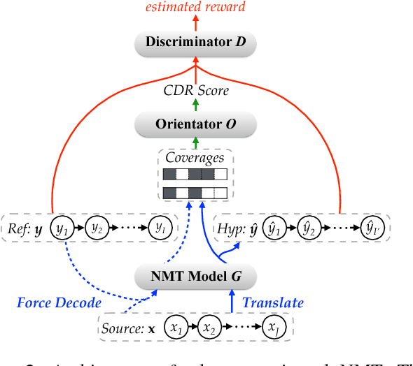 Figure 3 for Neural Machine Translation with Adequacy-Oriented Learning