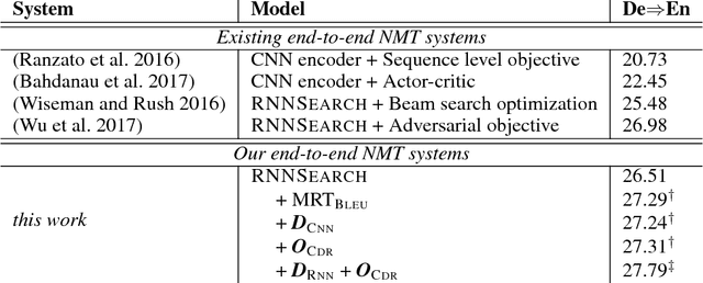 Figure 4 for Neural Machine Translation with Adequacy-Oriented Learning