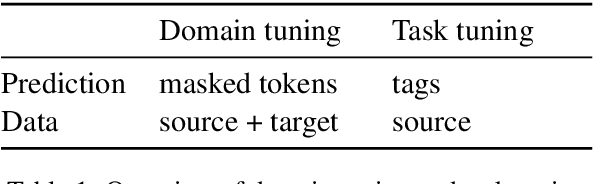 Figure 1 for Unsupervised Domain Adaptation of Contextualized Embeddings: A Case Study in Early Modern English