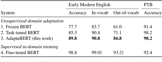 Figure 2 for Unsupervised Domain Adaptation of Contextualized Embeddings: A Case Study in Early Modern English