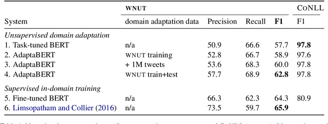 Figure 4 for Unsupervised Domain Adaptation of Contextualized Embeddings: A Case Study in Early Modern English