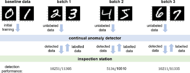Figure 4 for A Continual Learning Framework for Adaptive Defect Classification and Inspection