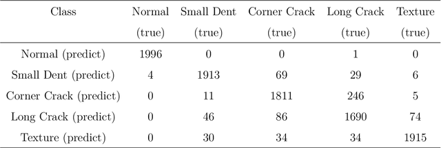 Figure 2 for A Continual Learning Framework for Adaptive Defect Classification and Inspection