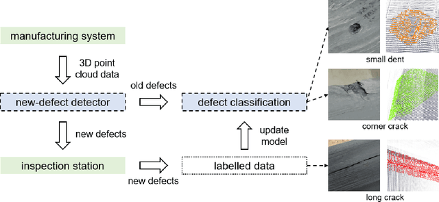 Figure 1 for A Continual Learning Framework for Adaptive Defect Classification and Inspection