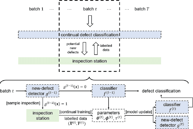 Figure 3 for A Continual Learning Framework for Adaptive Defect Classification and Inspection