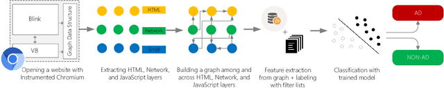 Figure 1 for AdGraph: A Machine Learning Approach to Automatic and Effective Adblocking