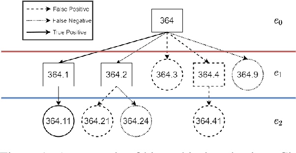 Figure 1 for CoPHE: A Count-Preserving Hierarchical Evaluation Metric in Large-Scale Multi-Label Text Classification