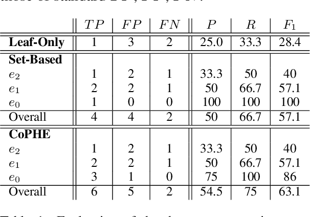 Figure 2 for CoPHE: A Count-Preserving Hierarchical Evaluation Metric in Large-Scale Multi-Label Text Classification