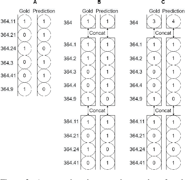 Figure 3 for CoPHE: A Count-Preserving Hierarchical Evaluation Metric in Large-Scale Multi-Label Text Classification