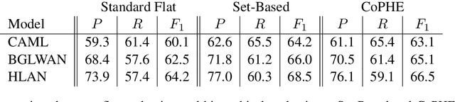 Figure 4 for CoPHE: A Count-Preserving Hierarchical Evaluation Metric in Large-Scale Multi-Label Text Classification