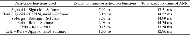 Figure 4 for Artificial Neural Networks for Sensor Data Classification on Small Embedded Systems