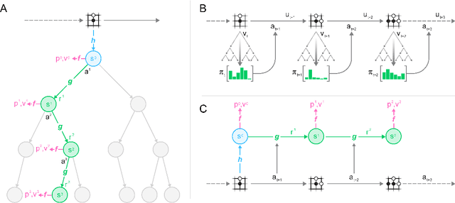 Figure 1 for Mastering Atari, Go, Chess and Shogi by Planning with a Learned Model