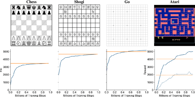 Figure 3 for Mastering Atari, Go, Chess and Shogi by Planning with a Learned Model