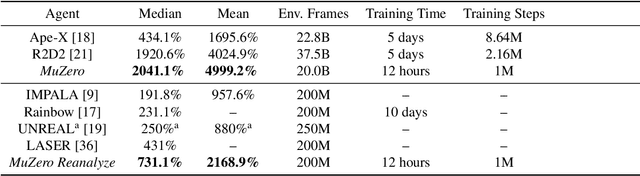 Figure 2 for Mastering Atari, Go, Chess and Shogi by Planning with a Learned Model