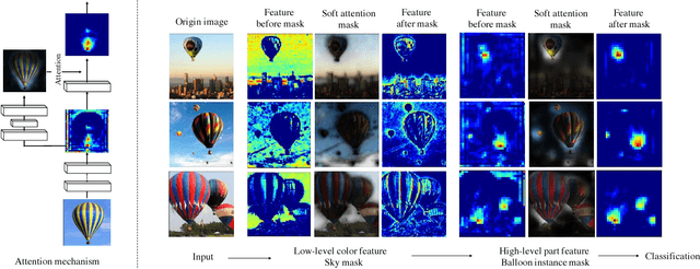 Figure 1 for Residual Attention Network for Image Classification