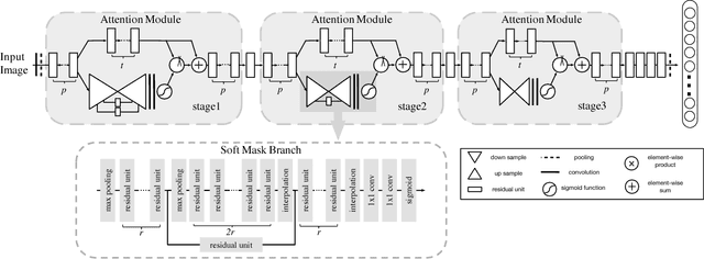 Figure 3 for Residual Attention Network for Image Classification