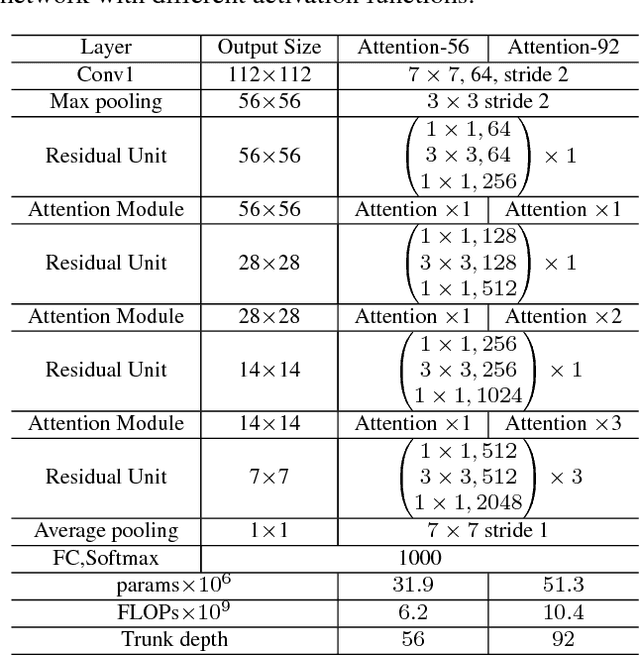 Figure 4 for Residual Attention Network for Image Classification