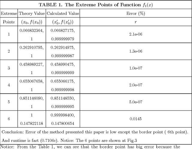 Figure 2 for Apply Ant Colony Algorithm to Search All Extreme Points of Function