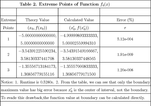 Figure 4 for Apply Ant Colony Algorithm to Search All Extreme Points of Function