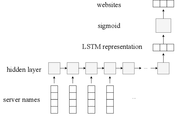 Figure 3 for On Multi-Session Website Fingerprinting over TLS Handshake