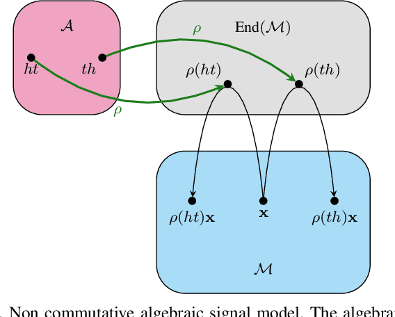 Figure 1 for Convolutional Filtering and Neural Networks with Non Commutative Algebras