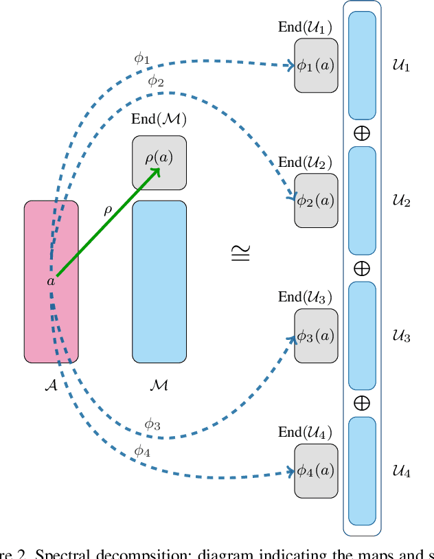 Figure 2 for Convolutional Filtering and Neural Networks with Non Commutative Algebras