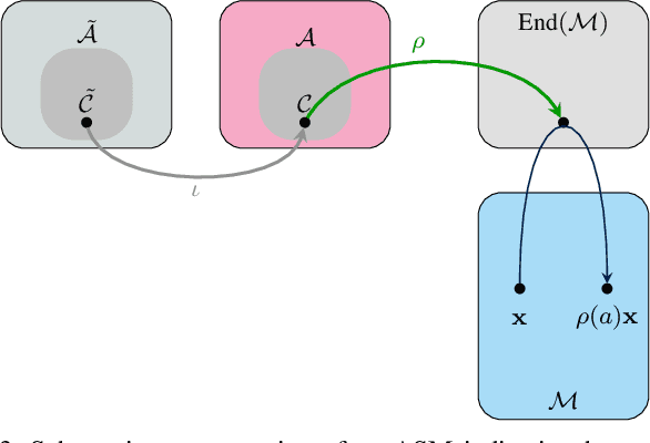 Figure 3 for Convolutional Filtering and Neural Networks with Non Commutative Algebras