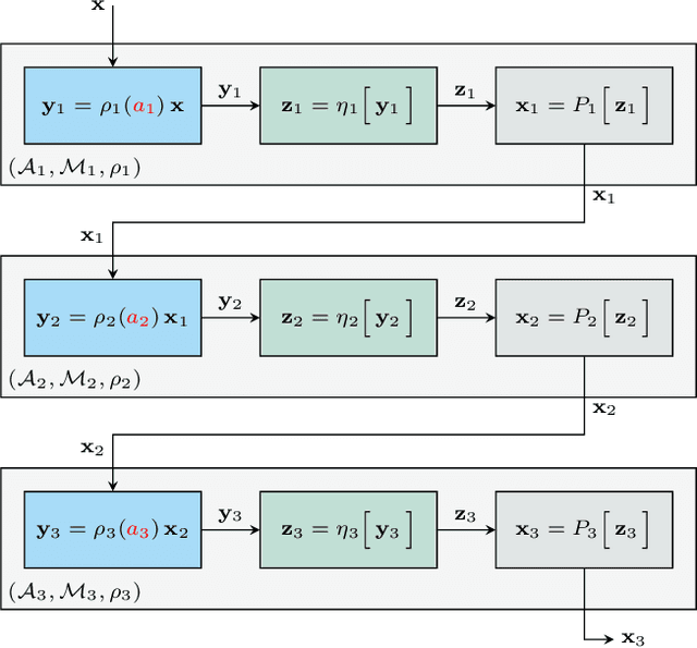 Figure 4 for Convolutional Filtering and Neural Networks with Non Commutative Algebras