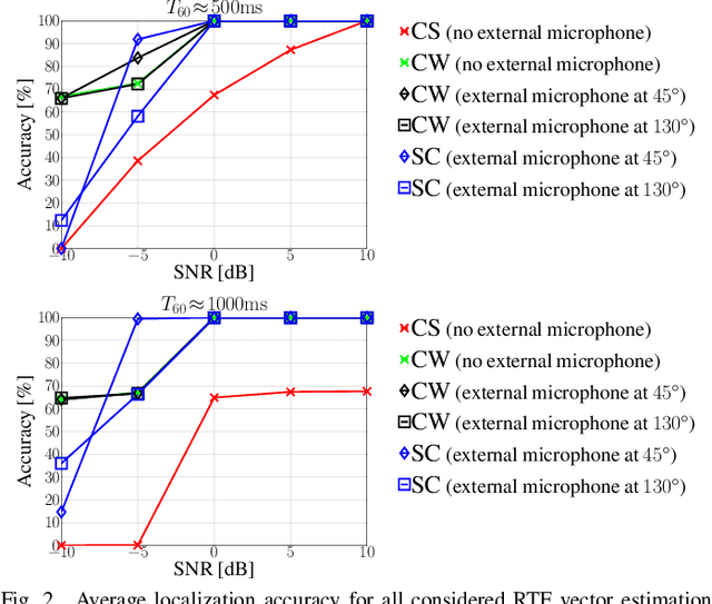 Figure 2 for Comparison of Binaural RTF-Vector-Based Direction of Arrival Estimation Methods Exploiting an External Microphone