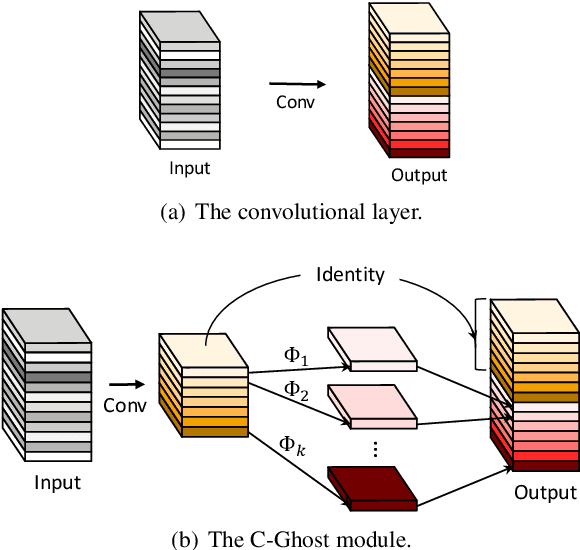 Figure 3 for GhostNets on Heterogeneous Devices via Cheap Operations