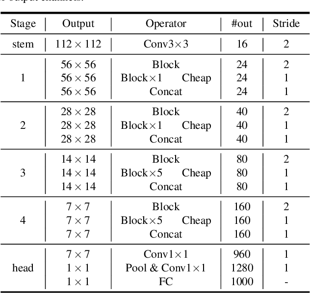 Figure 4 for GhostNets on Heterogeneous Devices via Cheap Operations