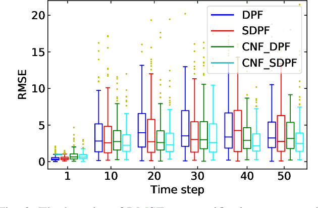 Figure 2 for Differentiable Particle Filters through Conditional Normalizing Flow