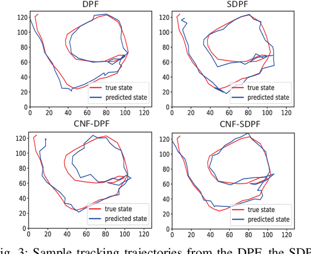 Figure 3 for Differentiable Particle Filters through Conditional Normalizing Flow