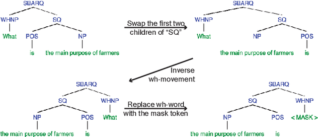 Figure 1 for Zero-shot Commonsense Question Answering with Cloze Translation and Consistency Optimization