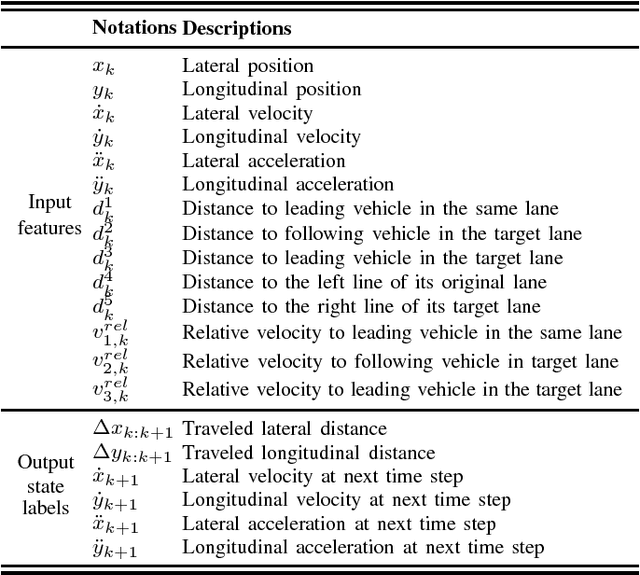 Figure 4 for Generic Vehicle Tracking Framework Capable of Handling Occlusions Based on Modified Mixture Particle Filter